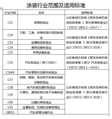 青島市涂裝行業(yè)揮發(fā)性有機物治理工作方案（維修通用機械及零部件領域）搶先解讀
